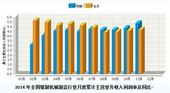 2014年11月縫制機(jī)械制造行業(yè)累計(jì)主營(yíng)業(yè)務(wù)收入利潤(rùn)率為4.66