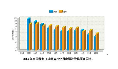 2014年全國(guó)縫制機(jī)械制造行業(yè)累計(jì)虧損面月度走勢(shì)