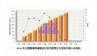 2014年全國縫制機(jī)械制造行業(yè)累計主營業(yè)務(wù)收入月度增速持續(xù)下滑