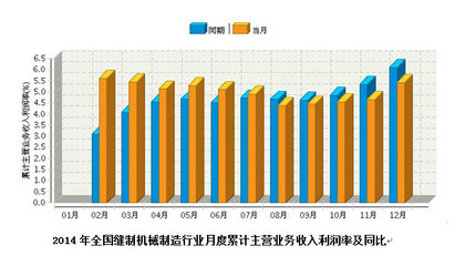 2014年全國縫制機械制造行業(yè)累計主營業(yè)務收入利潤率月度走勢