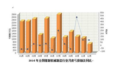 2014年全國縫制機(jī)械制造行業(yè)虧損額月度走勢(shì)